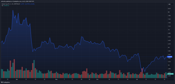 Согласно прогнозу Джона Боллинджера, Litecoin (LTC) «проснется»