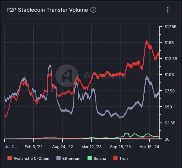 Tron создает безгазовое решение для стабильной монеты для цепочек Tron и Ethereum Tron создает безгазовое решение для стабильной монеты для цепочек Tron и Ethereum