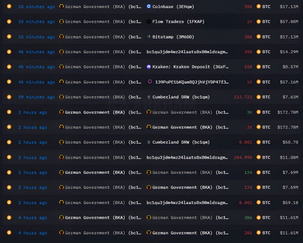 Распродажа биткоина по-немецки: 3 000 BTC за час! Распродажа биткоина по-немецки: 3 000 BTC за час!