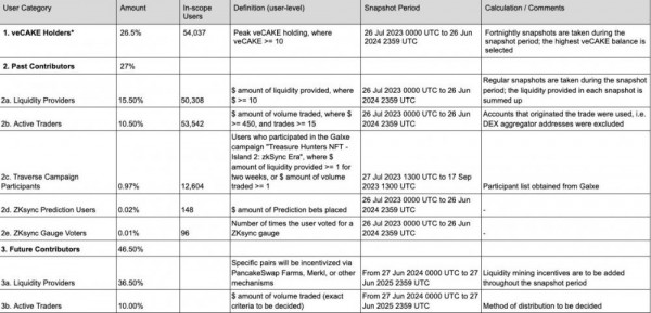 PancakeSwap вознаграждает пользователей аирдропом токенов ZK на $2,4 млн