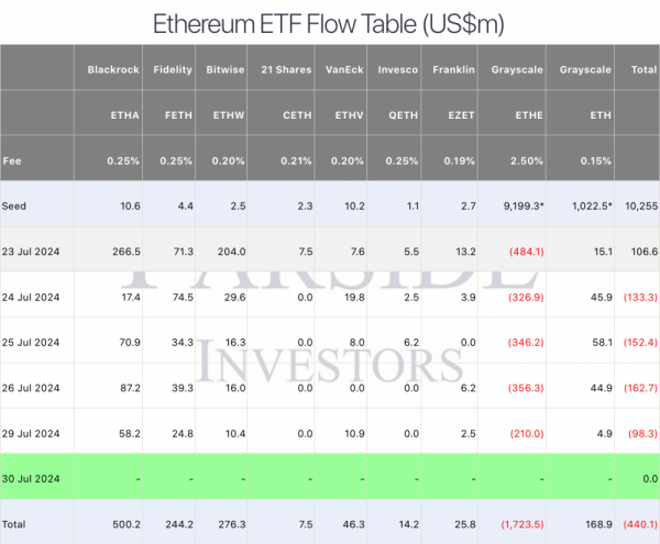 Отток средств из Ethereum ETF компании Grayscale может прекратиться на этой неделе
