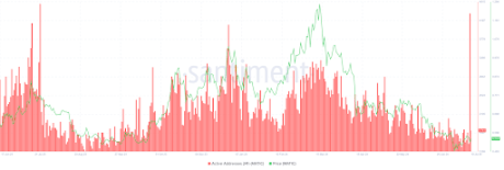 Активные адреса сети Polygon только что достигли нового годового максимума, но почему цена MATIC упала?