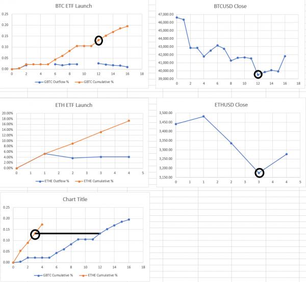 Отток средств из Ethereum ETF компании Grayscale может прекратиться на этой неделе