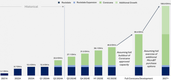 Хешрейт биткоин-майнера Riot Platforms в июне вырос на 50%