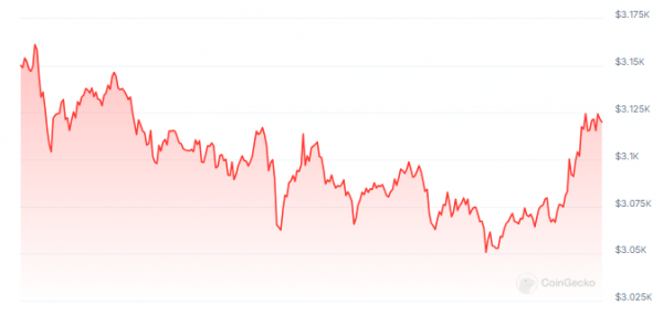 Загадочный ход в размере 6400 Ethereum вызвал обсуждение ралли ETH перед ETF. Загадочный ход в размере 6400 Ethereum вызвал обсуждение ралли ETH перед ETF.