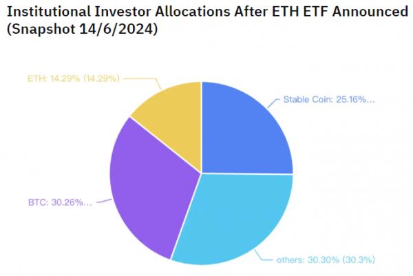 Grayscale перевела $1 млрд в ETH на Coinbase перед запуском Ethereum ETF Grayscale перевела $1 млрд в ETH на Coinbase перед запуском Ethereum ETF