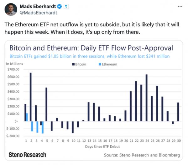 Отток средств из Ethereum ETF компании Grayscale может прекратиться на этой неделе