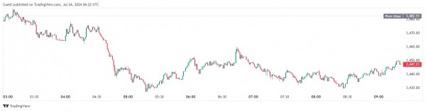 Объем торгов по спотовым Ethereum-ETF превысил $1 млрд в первый день