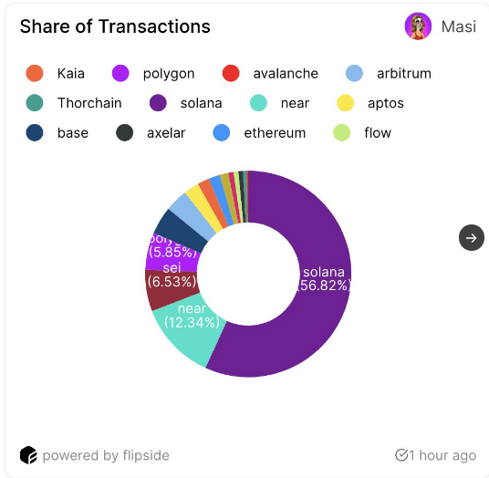 Протокол NEAR зарегистрировал более 12 миллионов уникальных адресов за 30 дней Протокол NEAR зарегистрировал более 12 миллионов уникальных адресов за 30 дней