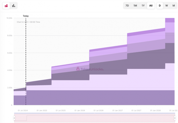 Выпуск токена XRP на сумму 600 миллионов долларов позволит увеличить разблокировку криптовалюты в августе до 1,5 миллиарда долларов Выпуск токена XRP на сумму 600 миллионов долларов позволит увеличить разблокировку криптовалюты в августе до 1,5 миллиарда долларов