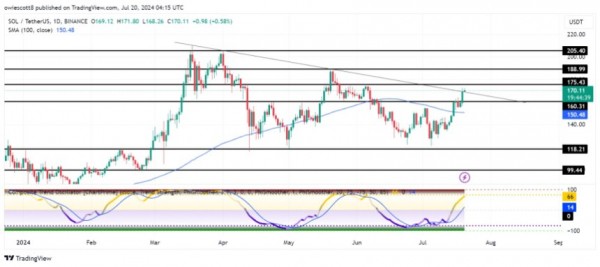 Солана нацеливается на сопротивление в 175 долларов по мере нарастания бычьего импульса Солана нацеливается на сопротивление в 175 долларов по мере нарастания бычьего импульса