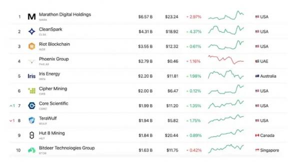 Федеральный суд Лос-Анджелеса оштрафовал Marathon Digital на $138 млн