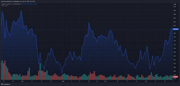 Солана лидирует в ралли, поскольку ожидания прорыва выше 200 долларов растут Солана лидирует в ралли, поскольку ожидания прорыва выше 200 долларов растут