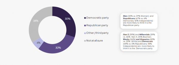 Отчет: 53% избирателей в США планируют голосовать за прокриптовалютного кандидата