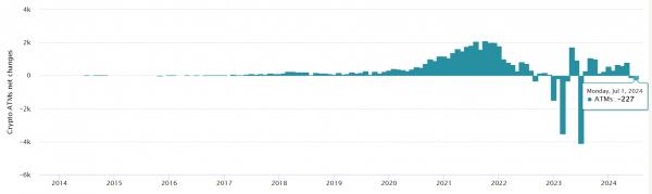 Сеть биткоин-банкоматов сократилась на&nbsp;334&nbsp;ATM за&nbsp;40&nbsp;дней