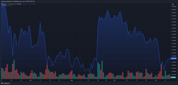 Загадочный ход в размере 6400 Ethereum вызвал обсуждение ралли ETH перед ETF. Загадочный ход в размере 6400 Ethereum вызвал обсуждение ралли ETH перед ETF.