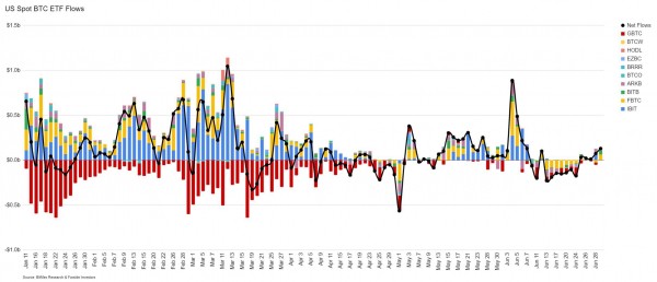 Приток капитала в биткоин-ETF оказался максимальным за месяц
