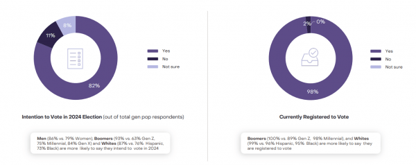 Отчет: 53% избирателей в США планируют голосовать за прокриптовалютного кандидата