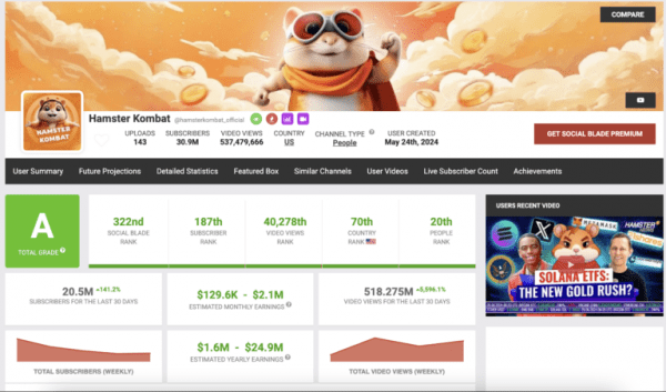 Hamster Kombat может получить место в книге рекордов Гиннесса