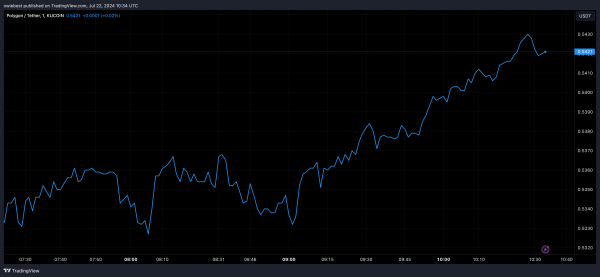 Активные адреса сети Polygon только что достигли нового годового максимума, но почему цена MATIC упала?