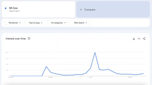 Google Trends показывает, что интерес к Ethereum быстро растет по мере приближения запуска ETF