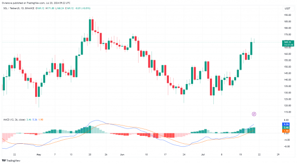 Солана нацеливается на сопротивление в 175 долларов по мере нарастания бычьего импульса Солана нацеливается на сопротивление в 175 долларов по мере нарастания бычьего импульса
