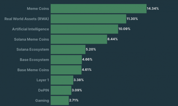 Мемкоины, RWA и ИИ лидируют в сфере криптовалют во втором квартале Мемкоины, RWA и ИИ лидируют в сфере криптовалют во втором квартале