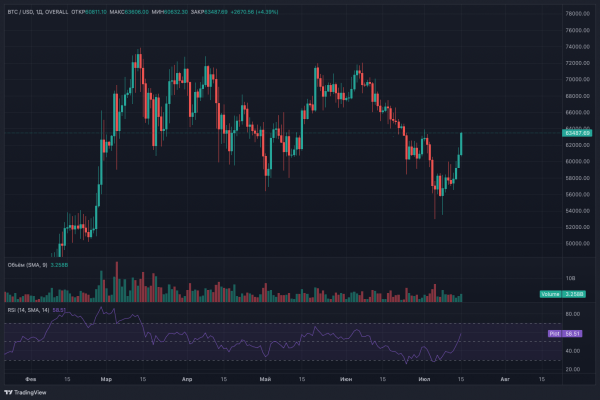 Биткоин преодолевает $63 000 — Ларри Финк подливает масла в огонь Биткоин преодолевает $63 000 — Ларри Финк подливает масла в огонь