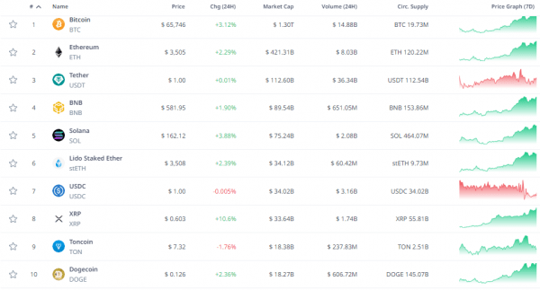 Биткоин пробил $66 000, Ethereum &mdash; $3500