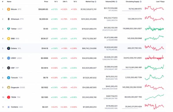 Cardano (ADA) выходит из топ-10 криптовалют