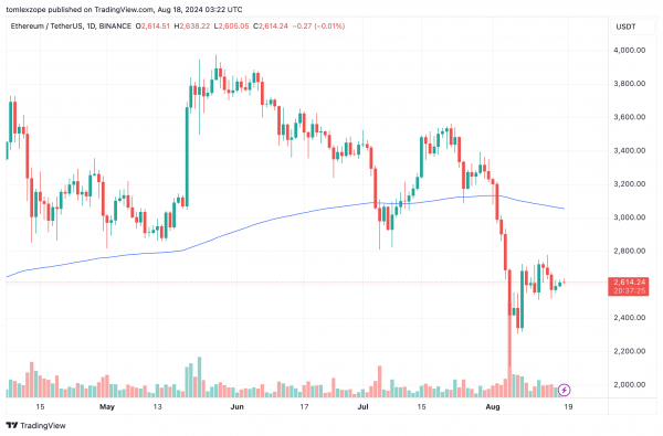 Цена Эфириума в опасности? Metalpha выводит 10 000 ETH с Lido на Binance Цена Эфириума в опасности? Metalpha выводит 10 000 ETH с Lido на Binance