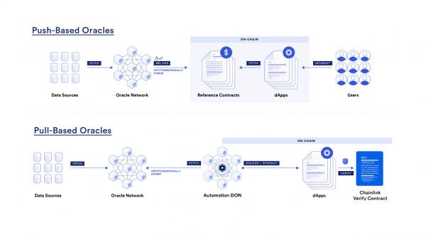 Synthetix добавит Chainlink, когда биржа v3 запустится на Arbitrum