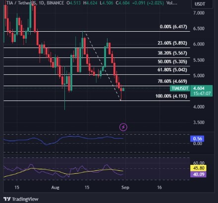 TIA упал на 23% за неделю, поскольку инвесторы присматриваются к проектам on-chain