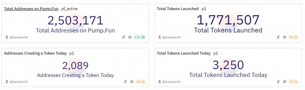 Выручка разработчика мемкоинов Tron &laquo;SunPump&raquo; превысила 1 миллион долларов через 11 дней после запуска