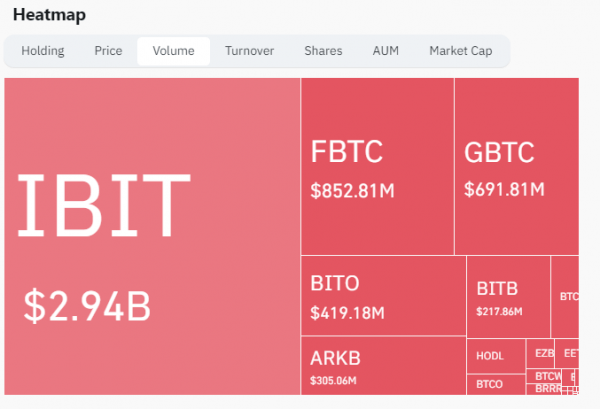 Объем американских ETF на биткоин и Ethereum достиг 6 миллиардов долларов на фоне обвала рынка