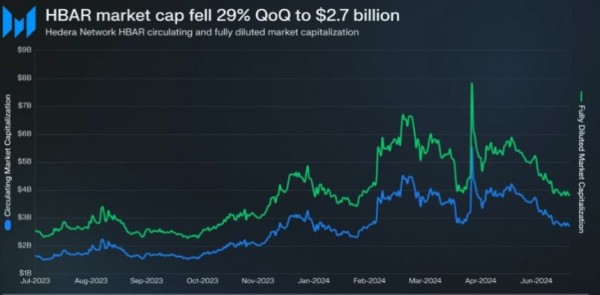 Обновление Hedera (HBAR) за второй квартал: рост рыночной капитализации, бум ежедневных транзакций, рост доходов Обновление Hedera (HBAR) за второй квартал: рост рыночной капитализации, бум ежедневных транзакций, рост доходов