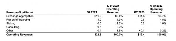 Кошелек Exodus сообщает о росте выручки во втором квартале на 80% и убытках в размере $9,6 млн Кошелек Exodus сообщает о росте выручки во втором квартале на 80% и убытках в размере $9,6 млн