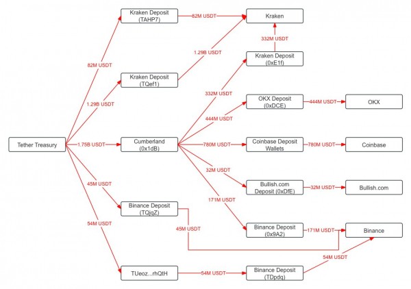 Свежее в индустрии: реакция биткоина на Пауэлла и сигналы для роста Свежее в индустрии: реакция биткоина на Пауэлла и сигналы для роста