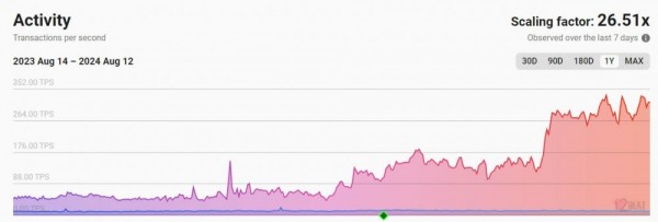 Экосистема Ethereum L2 обрабатывает рекордные 12,5 млн транзакций в день Экосистема Ethereum L2 обрабатывает рекордные 12,5 млн транзакций в день