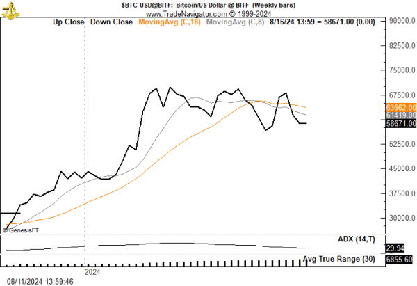 Киты больше не покупают BTC из-за &laquo;креста смерти&raquo;