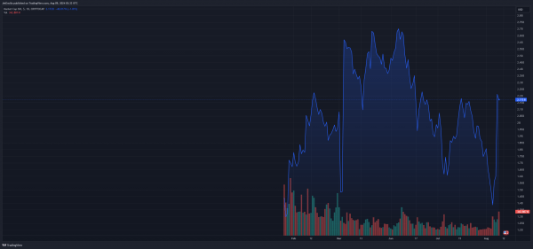 SUI взлетает на 30% после того, как рынок криптовалют подает признаки жизни SUI взлетает на 30% после того, как рынок криптовалют подает признаки жизни