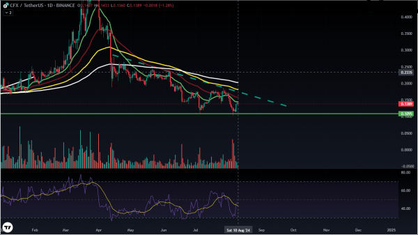 Цена Conflux Network (CFX) достигла двойного дна: восстановление неизбежно? Цена Conflux Network (CFX) достигла двойного дна: восстановление неизбежно?