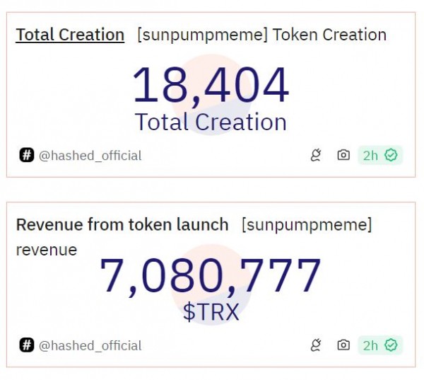 Выручка разработчика мемкоинов Tron &laquo;SunPump&raquo; превысила 1 миллион долларов через 11 дней после запуска