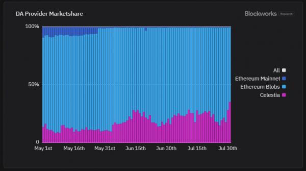 Celestia стремится превзойти Ethereum в области хранения данных Celestia стремится превзойти Ethereum в области хранения данных