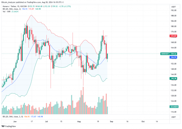 Monero не пощадила и упала на 11%, несмотря на планы по этой революционной функции конфиденциальности
