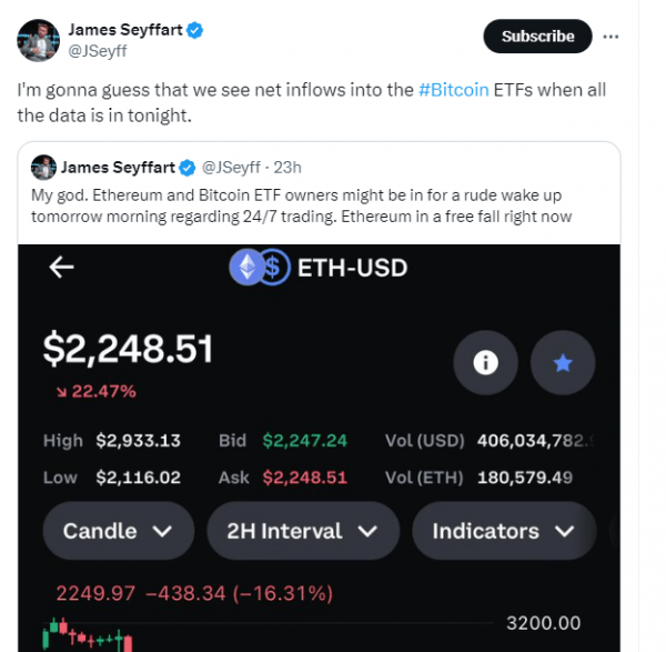 Объем американских ETF на биткоин и Ethereum достиг 6 миллиардов долларов на фоне обвала рынка