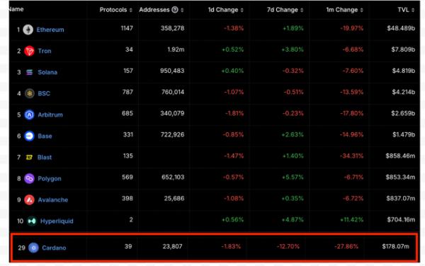 Cardano (ADA) выходит из топ-10 криптовалют