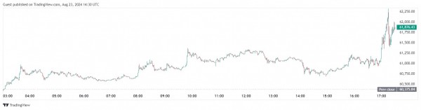 Биткоин пробил $62 000 на фоне выступления председателя ФРС Биткоин пробил $62 000 на фоне выступления председателя ФРС