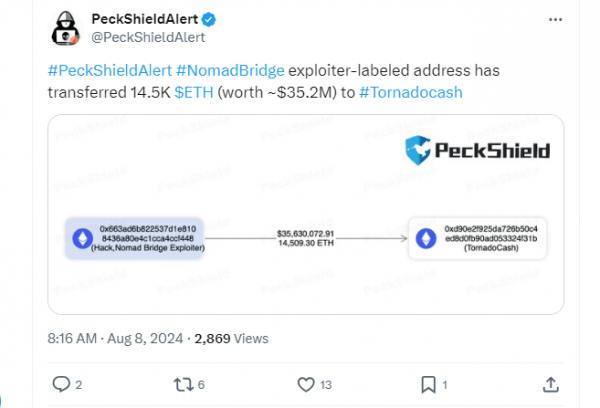 Хакер Nomad Bridge отправляет ETH на $35,2 млн в Tornado Cash Хакер Nomad Bridge отправляет ETH на $35,2 млн в Tornado Cash