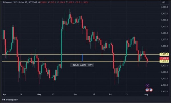 День рождения Эфириума и Shiba Inu: почему упал крипторынок День рождения Эфириума и Shiba Inu: почему упал крипторынок